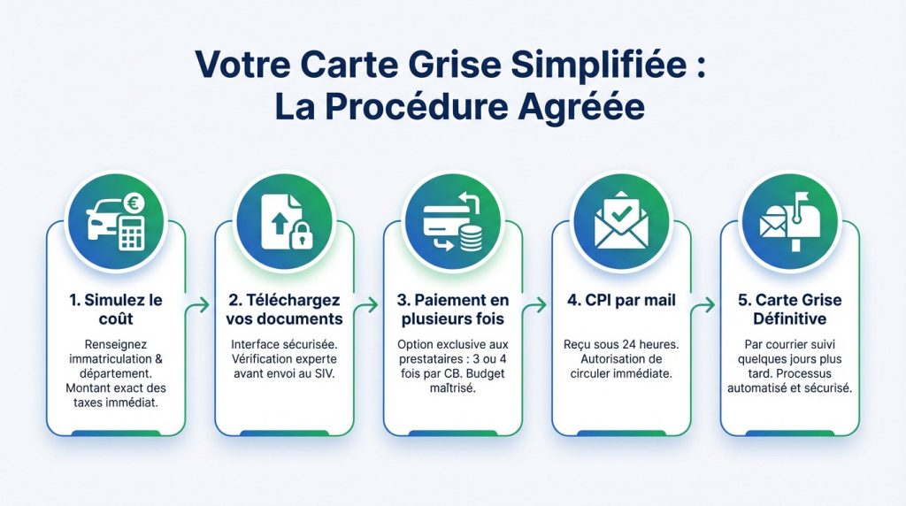 Faire une carte grise sans passer par l'ANTS ?